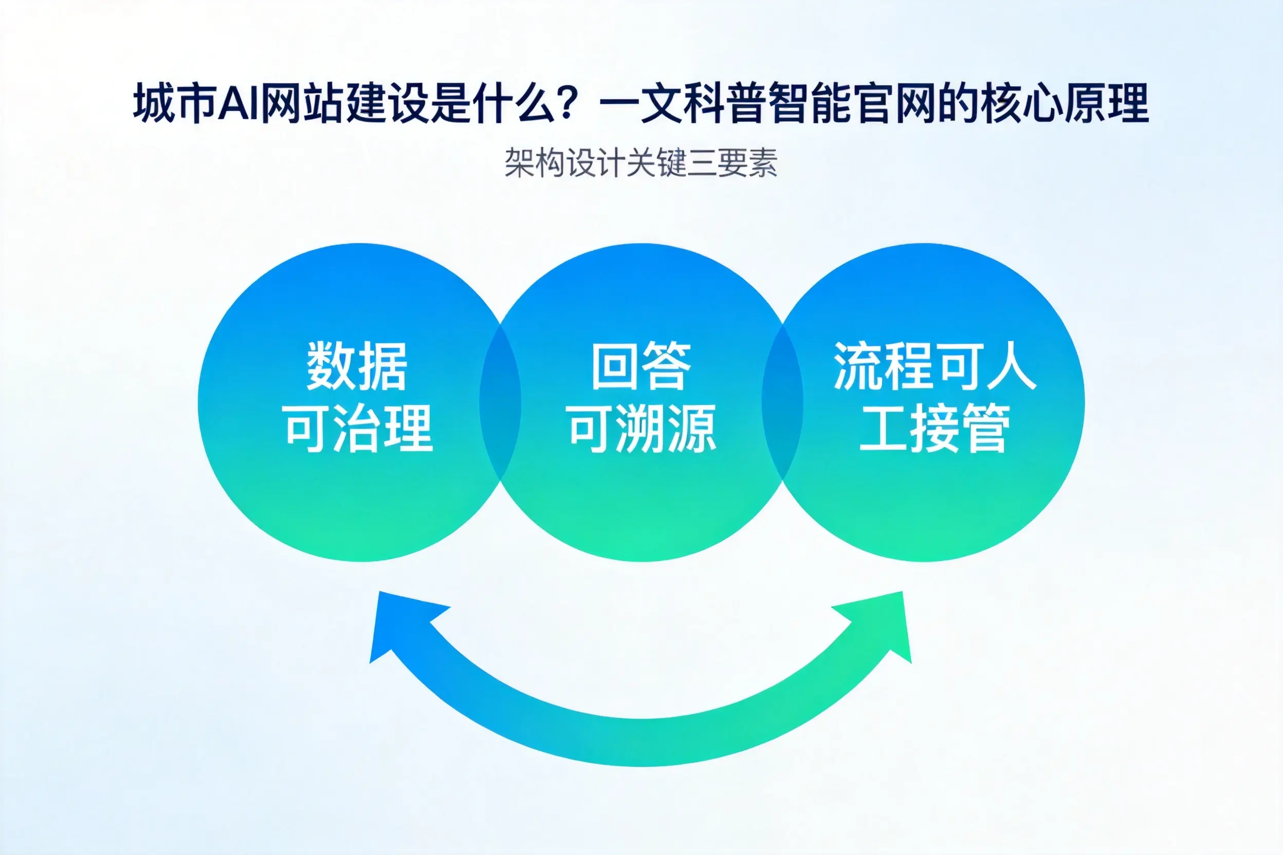 临沧AI网站建设是什么？一文科普智能官网的核心原理