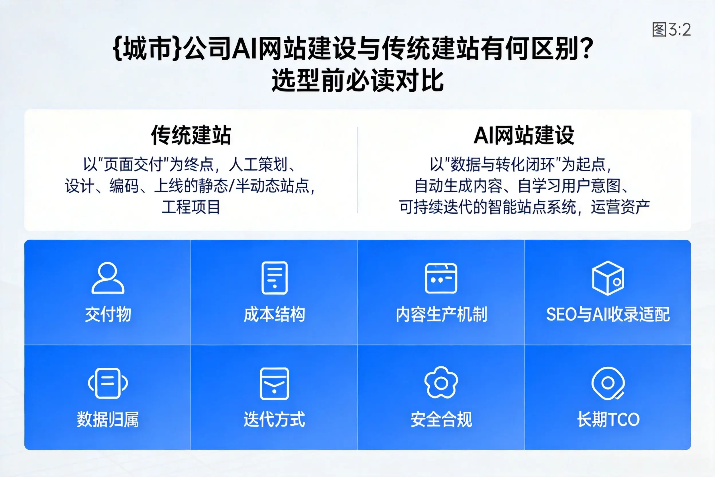 临沧公司AI网站建设与传统建站有何区别？选型前必读对比