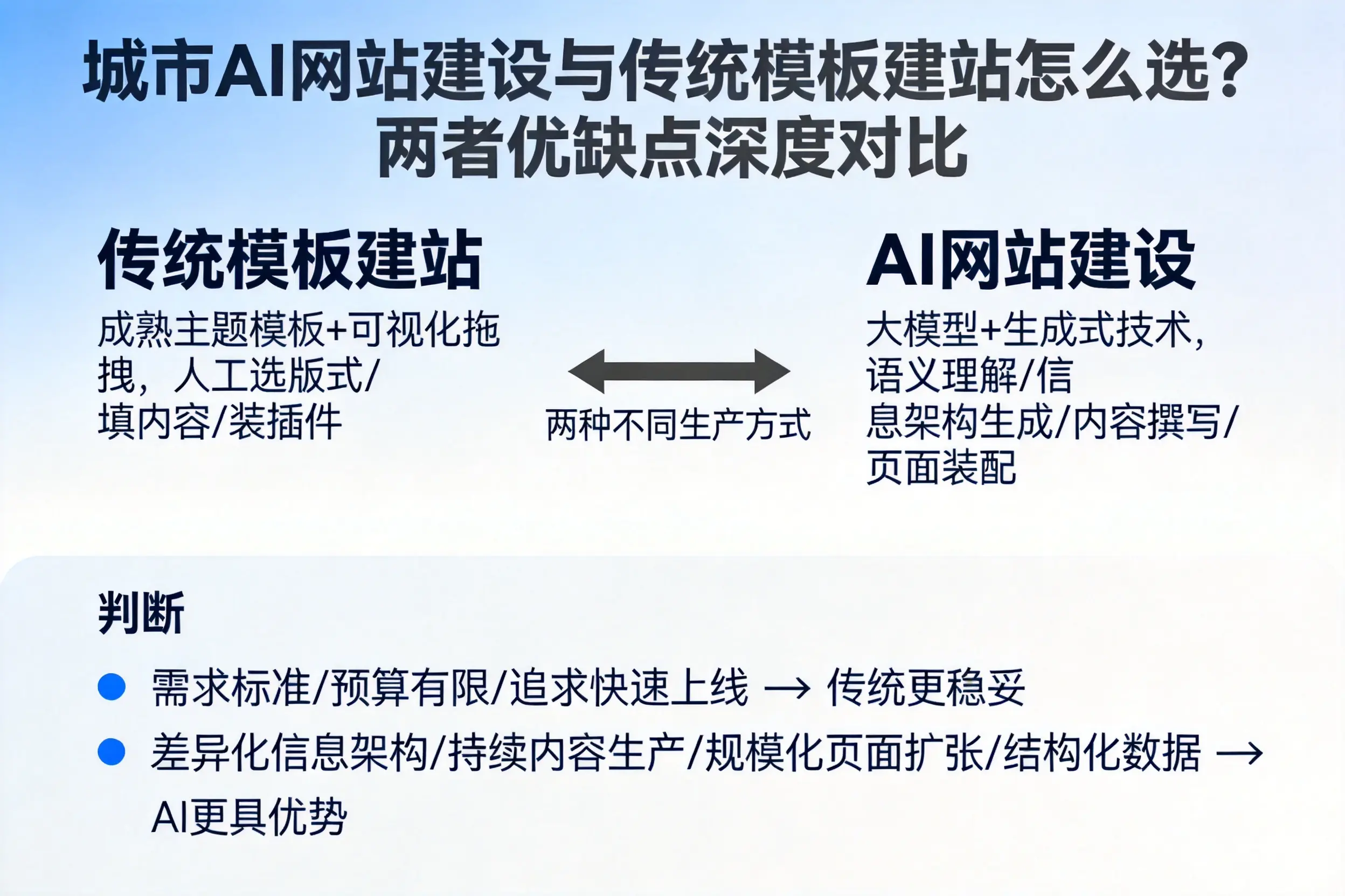 临沧AI网站建设与传统模板建站怎么选？两者优缺点深度对比
