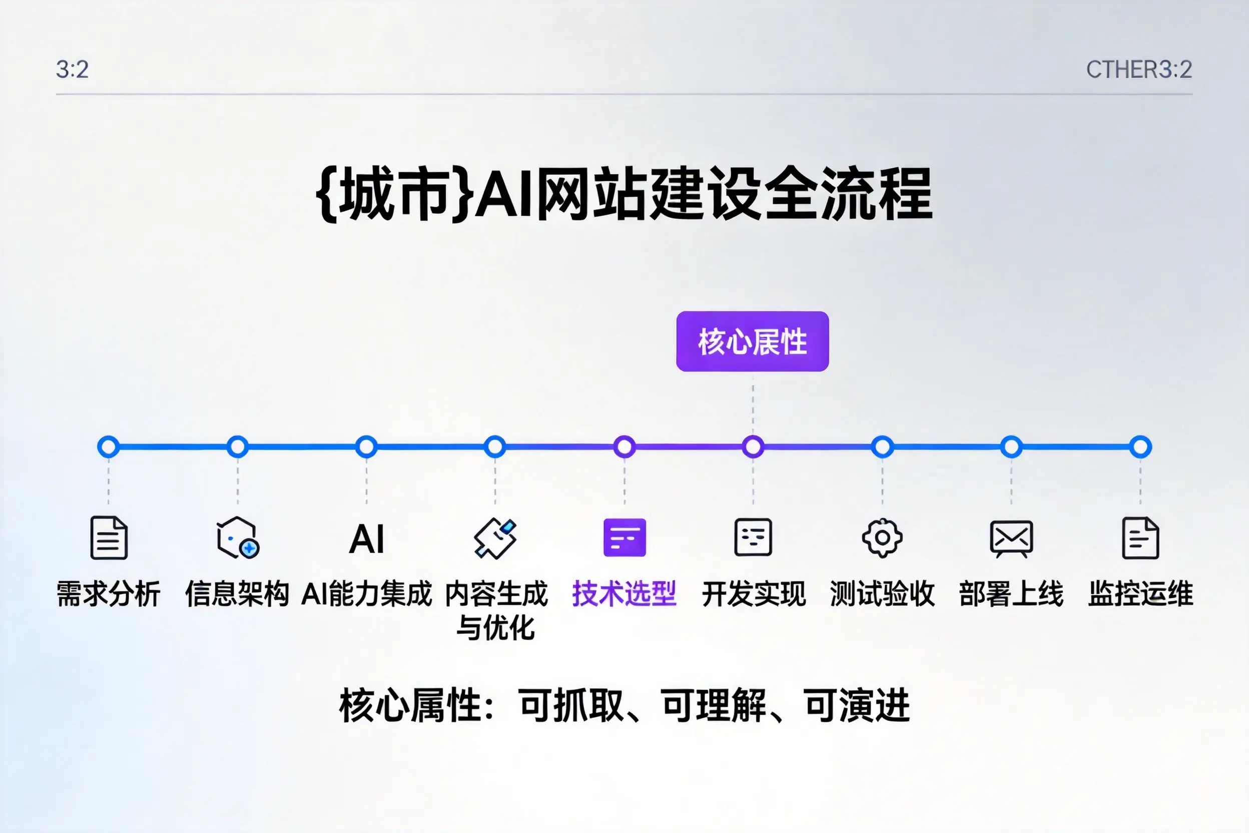 临沧AI网站建设全流程拆解：从方案设计到部署上线教程