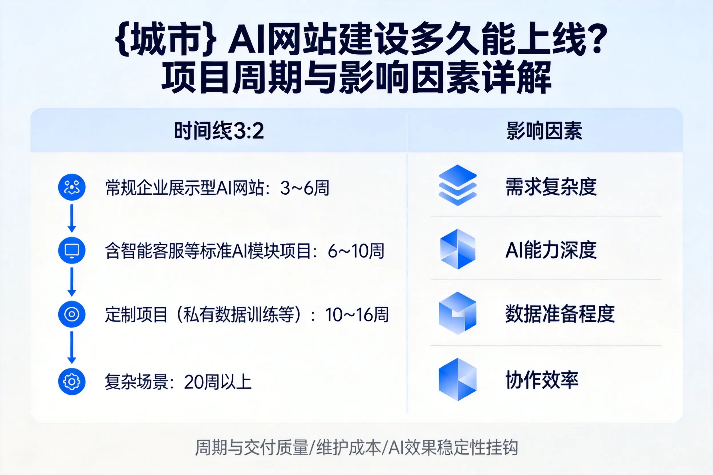 临沧AI网站建设多久能上线？项目周期与影响因素详解
