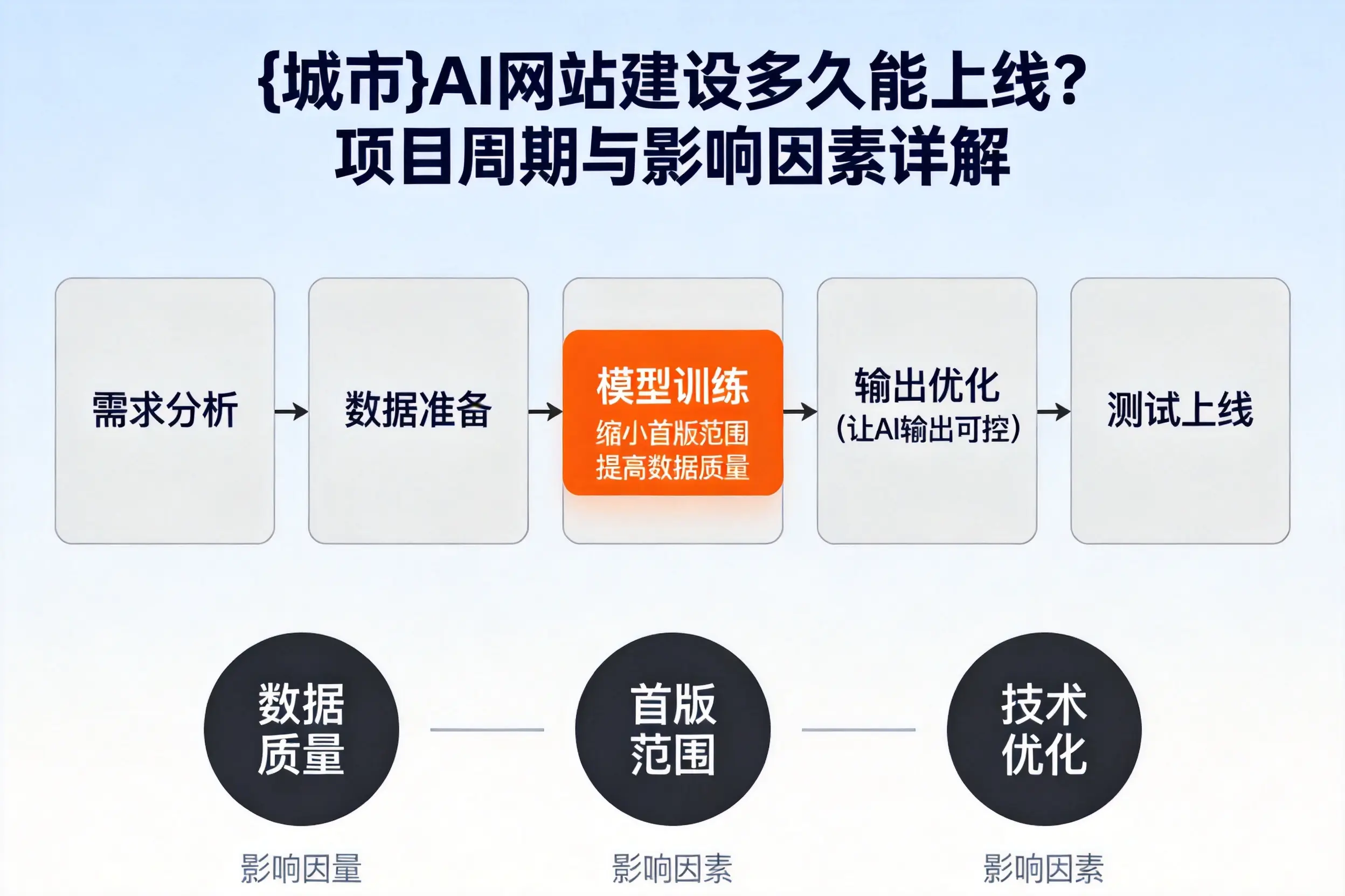 临沧AI网站建设多久能上线？项目周期与影响因素详解