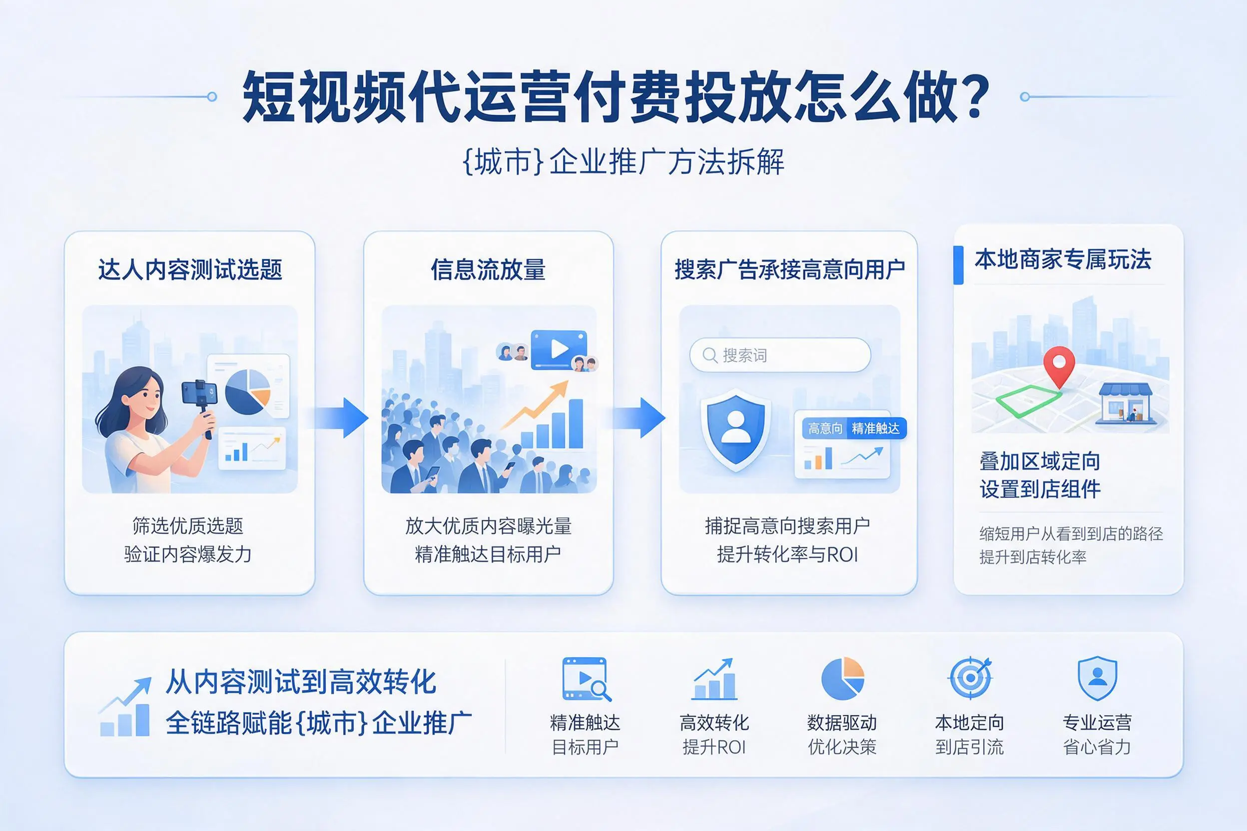 短视频代运营付费投放怎么做?临沧企业推广方法拆解