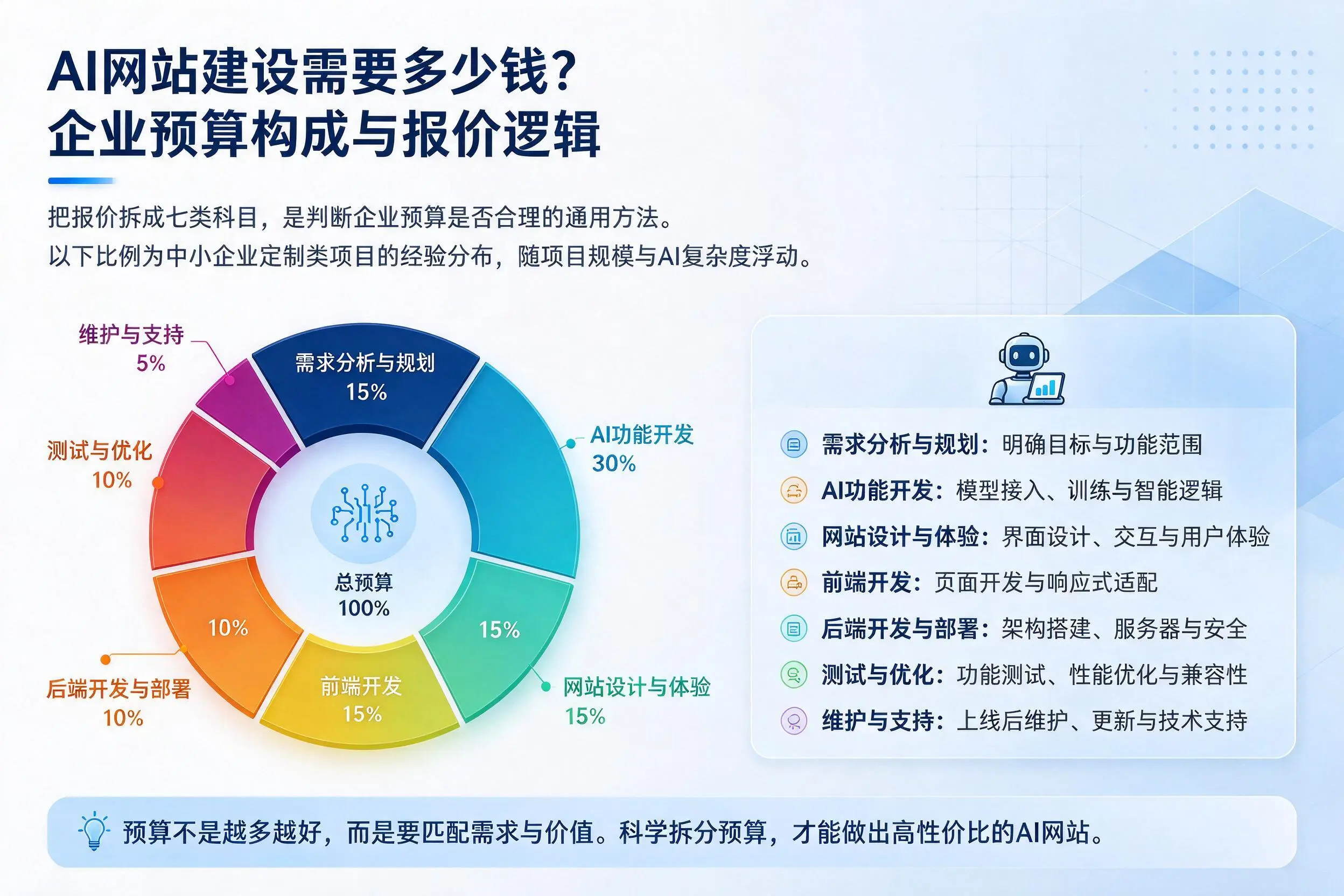 AI网站建设需要多少钱?临沧企业预算构成与报价逻辑