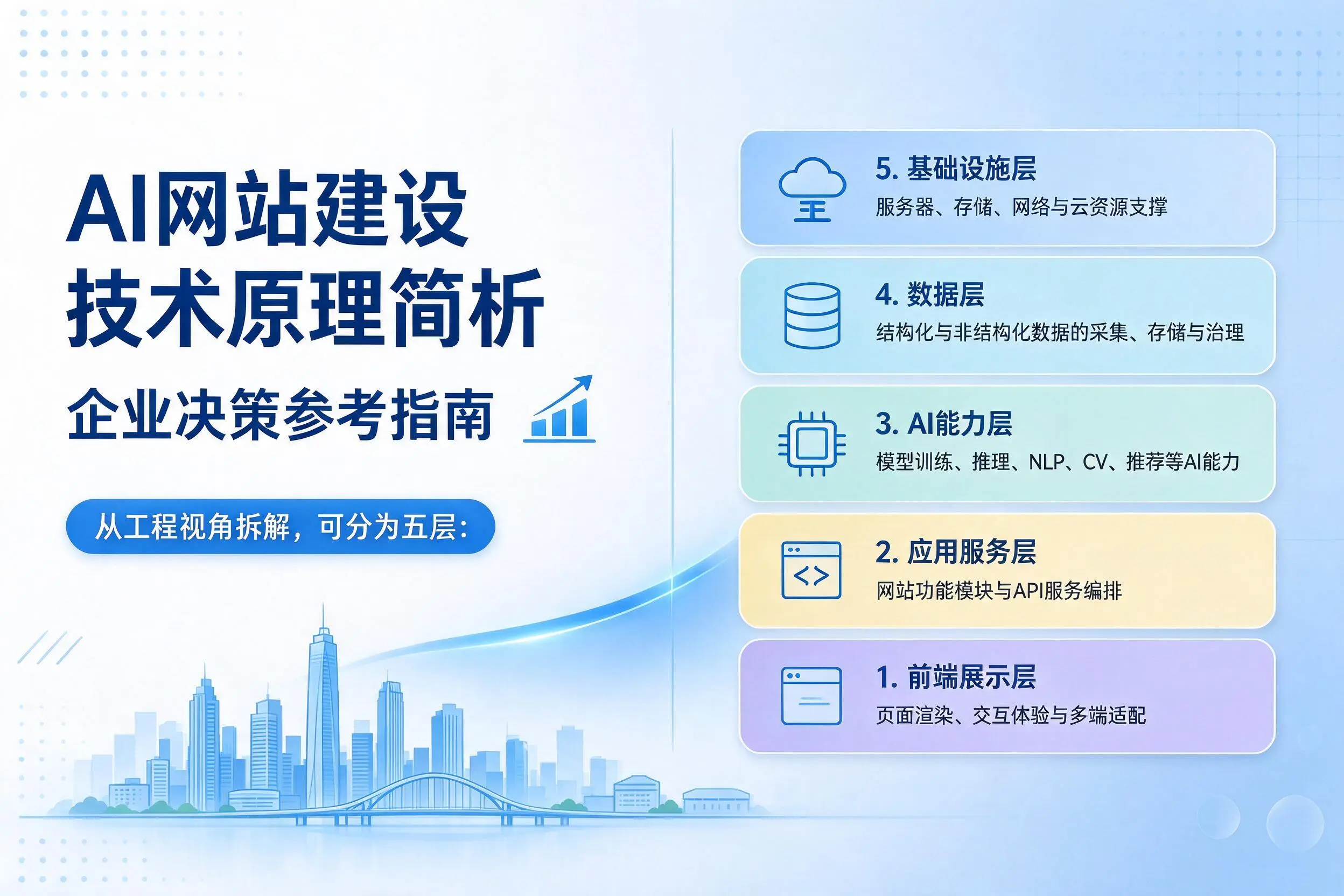 AI网站建设技术原理简析，临沧企业决策参考指南