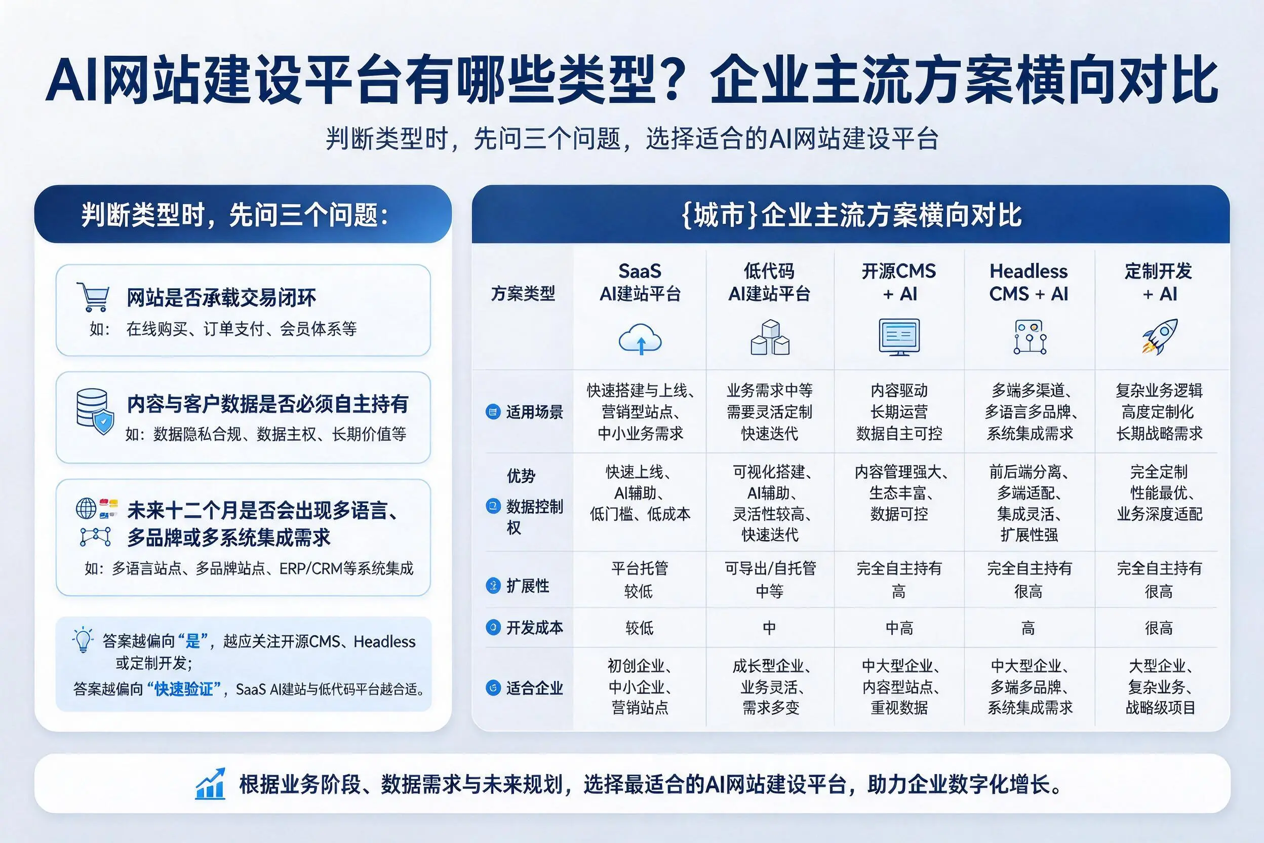 AI网站建设平台有哪些类型?临沧企业主流方案横向对比