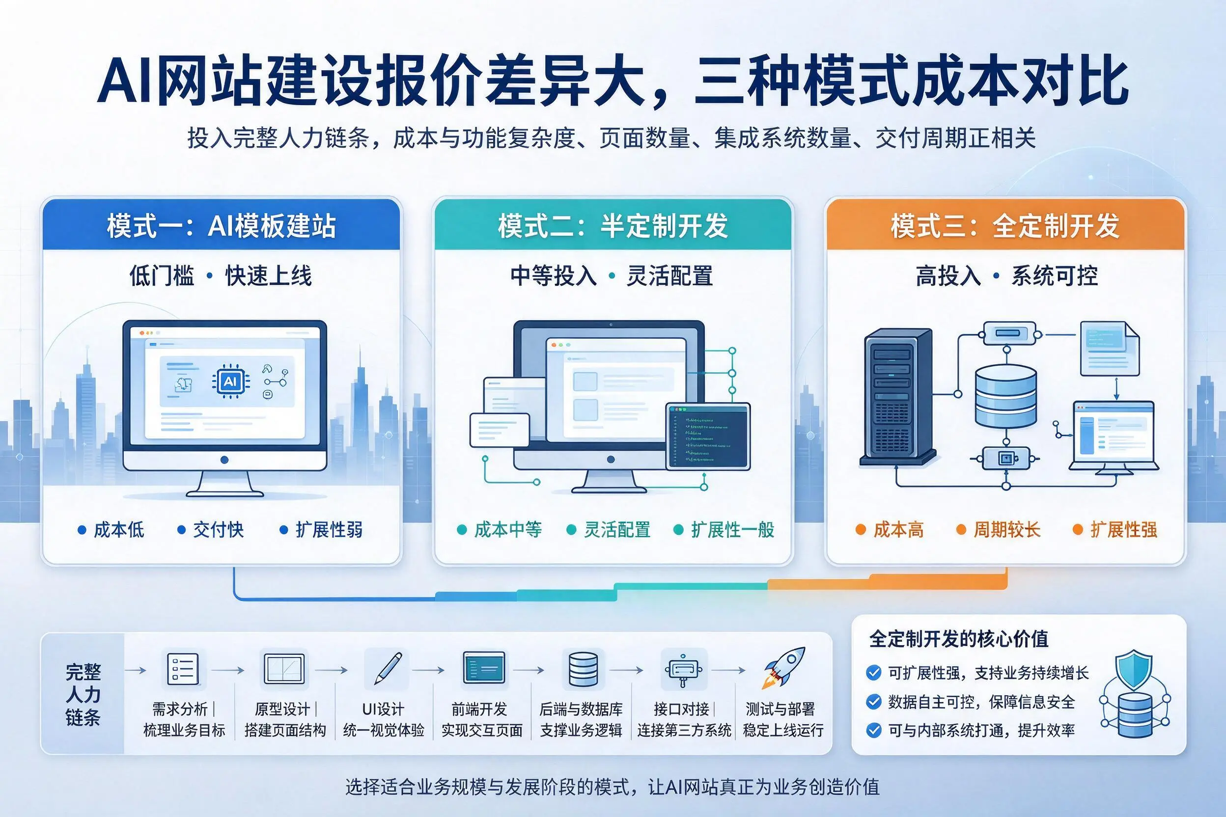 临沧AI网站建设报价差异大,三种模式成本对比