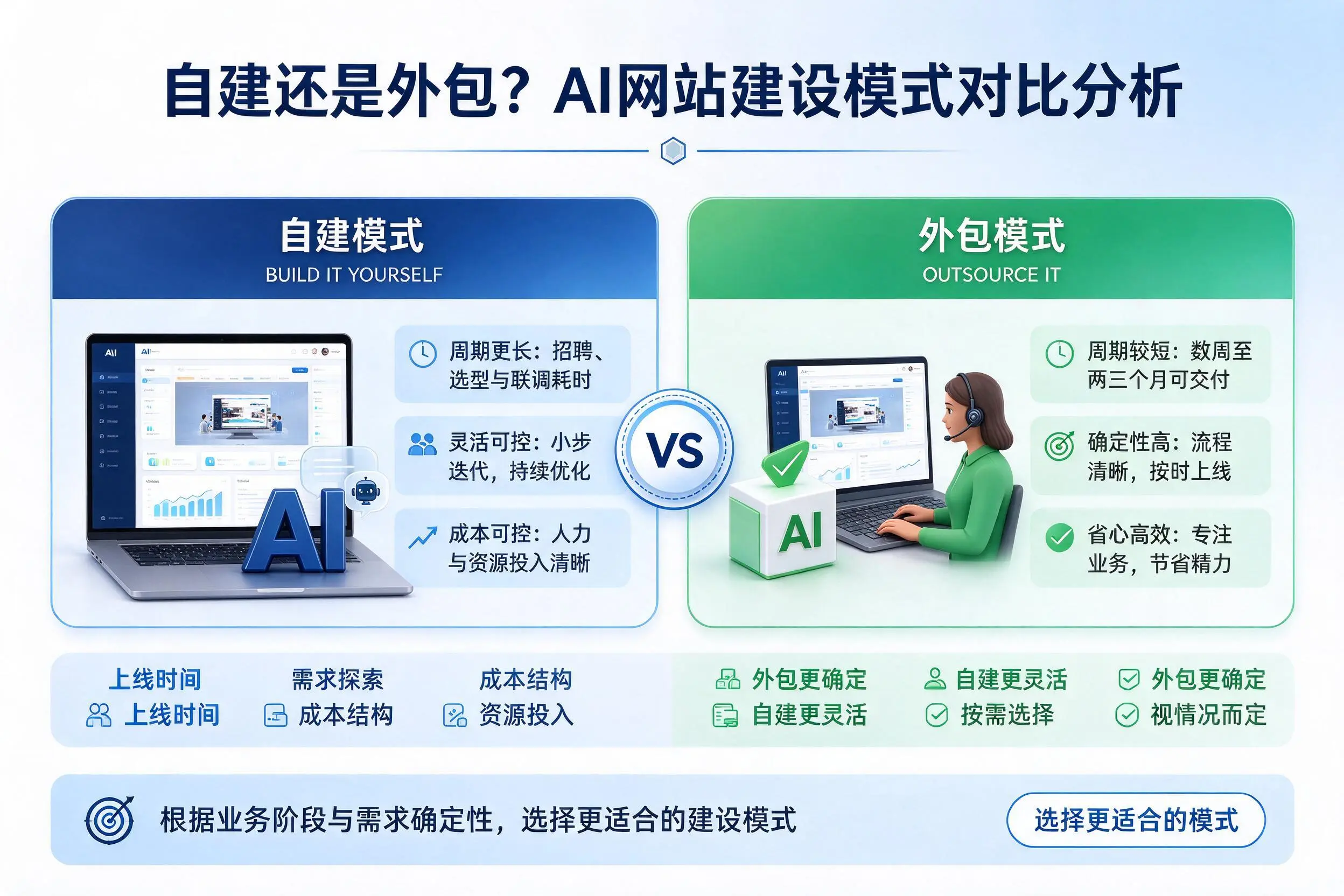 自建还是外包？临沧AI网站建设模式对比分析