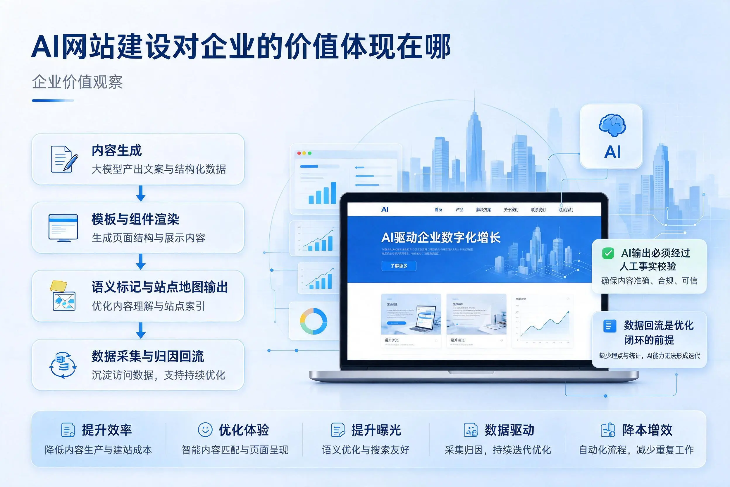 AI网站建设对企业的价值体现在哪,临沧实践观察